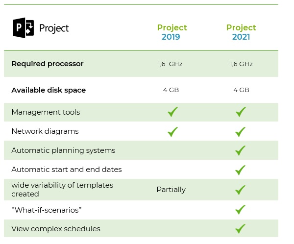 Microsoft Project Professional 2021 ของแท้ 100%
