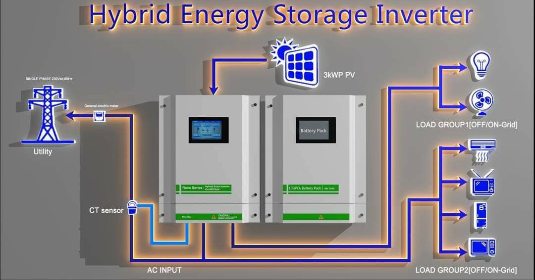 On-Off Grid Inverter 5.5kw 48v Mppt 80A REVO ll **รุ่นบอร์ดขนาน ฟรี CT wifi